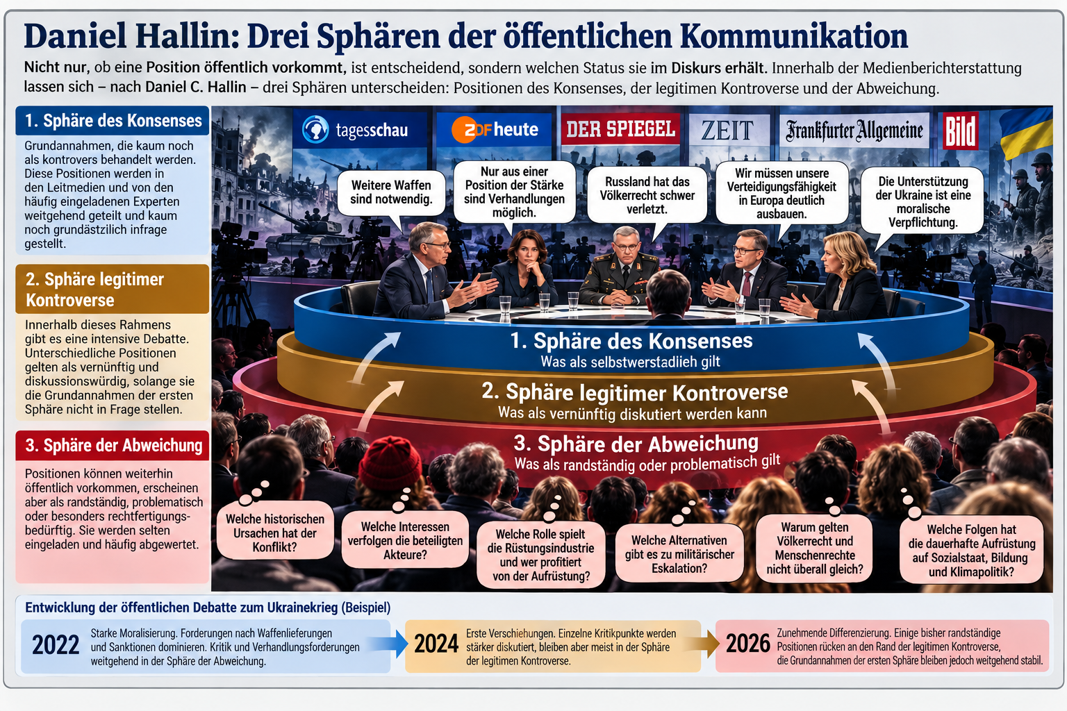 Daniel Hallin: Drei Sphären der öffentlichen Kommunikation