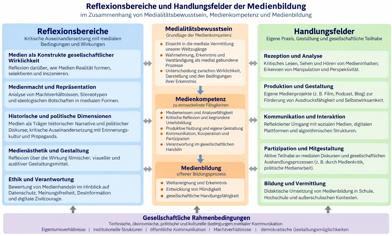 Medienbildung: Zusammenhang von Medialitätsbewusstsein, Medienkompetenz, Reflexionsbereichen und Handlungsfeldern